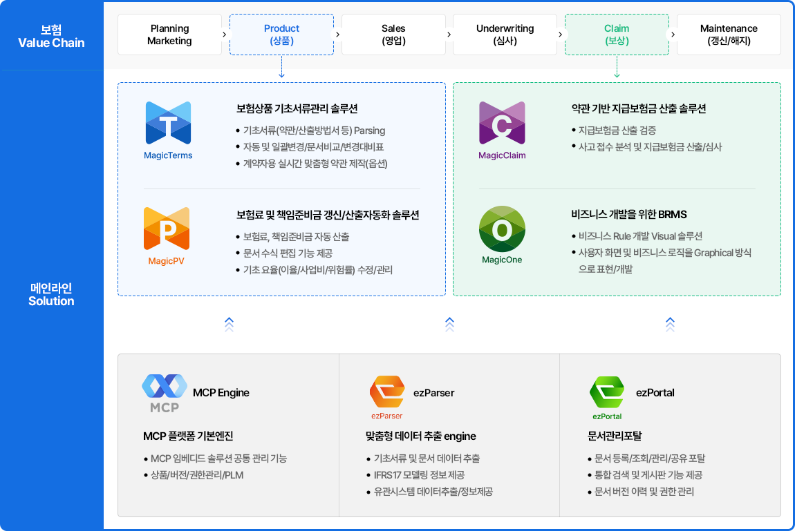 보험 가치사슬(Value Chain)과 Magic Solution