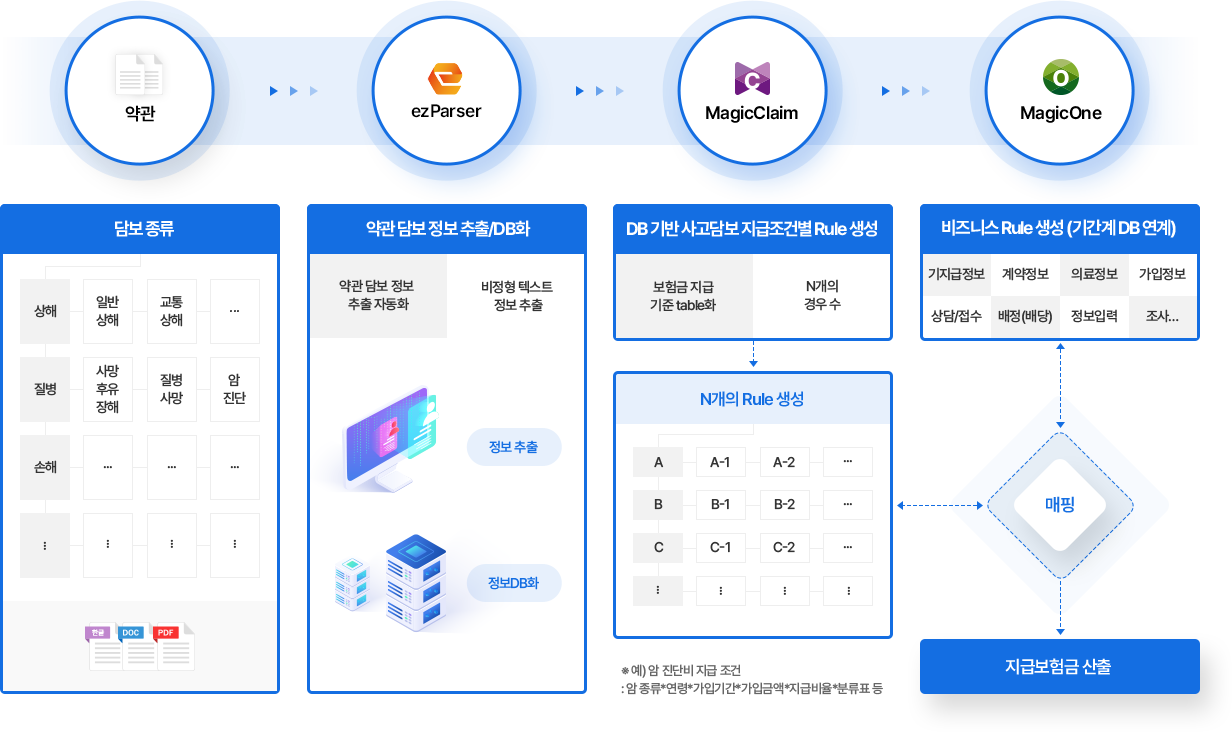 MagicClaim 도식화