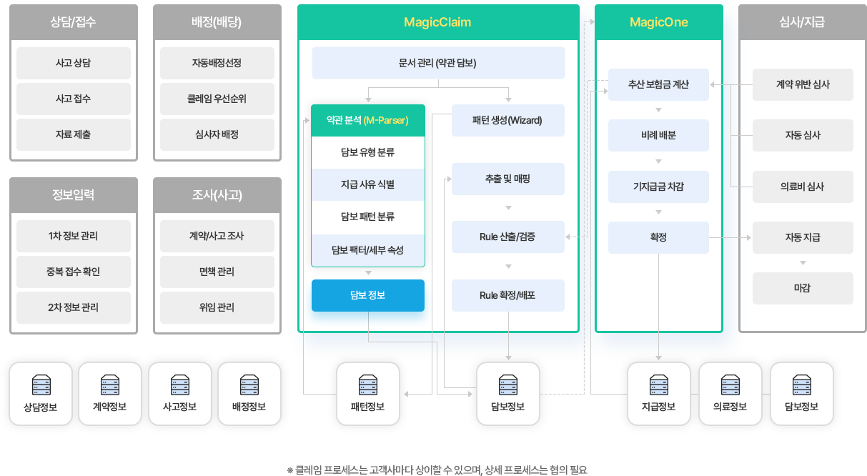 MagicClaim 도식화