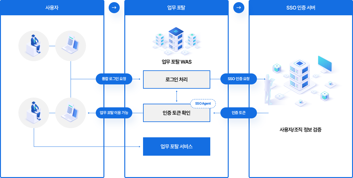 통합 인증 프로세스