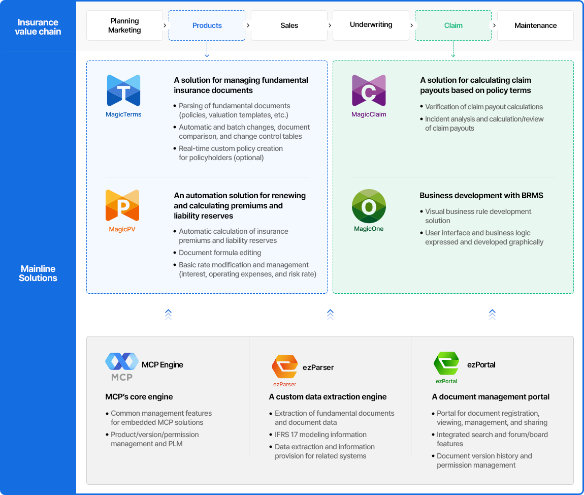 보험 가치사슬(Value Chain)과 Magic Solution