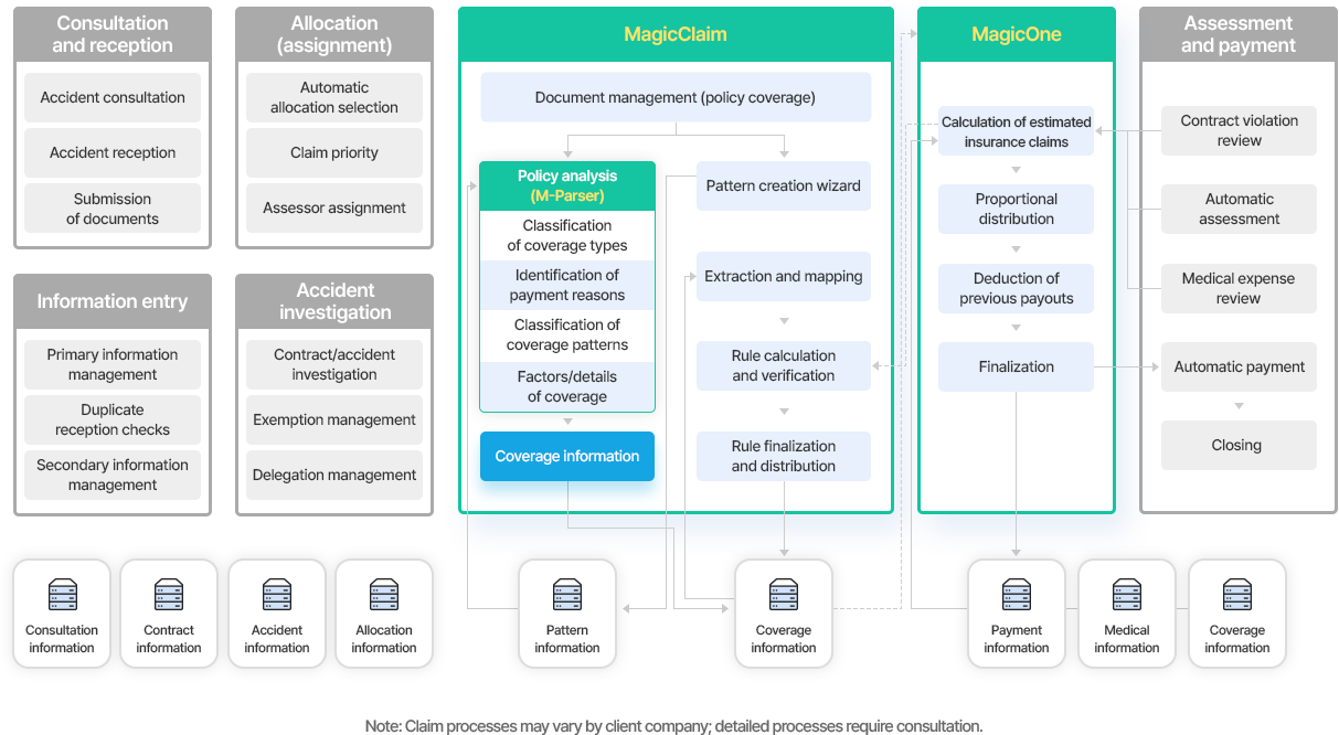 MagicClaim 도식화